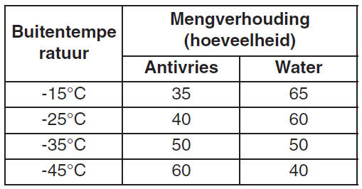 Koelvloeistofpeil controleren