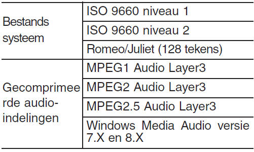 Ondersteunde audio-indelingen