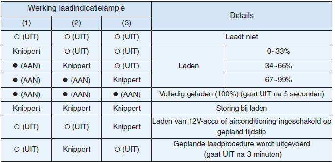 Controleren van laadstatus 