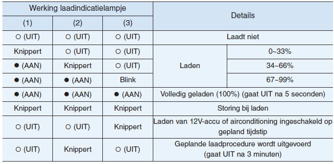 Controleren van laadstatus