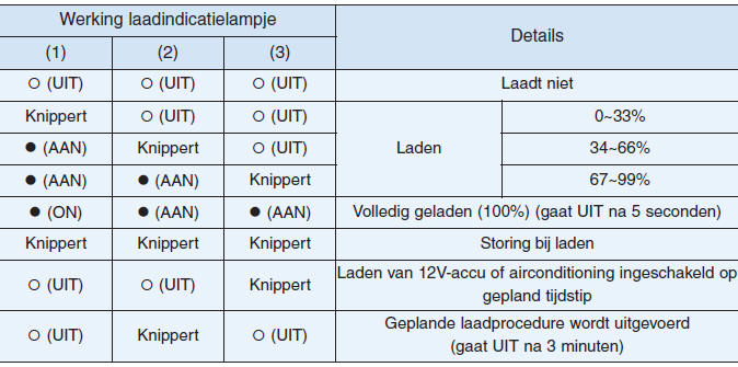 Controleren van laadstatus