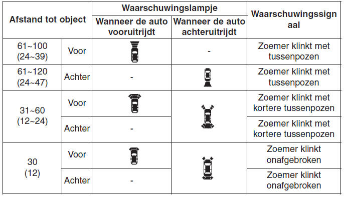 Soorten waarschuwingssignalen