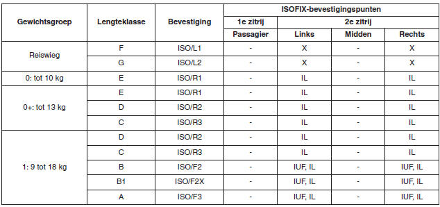 Geschiktheid voor elke stoelpositie voor de ISOFIX-kinderzitjes overeenkomstig de ECE-voorschriften