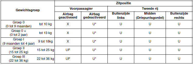 Geschiktheid voor elke stoelpositie voor de universele kinderzitjes met gordel overeenkomstig de ECE-voorschriften