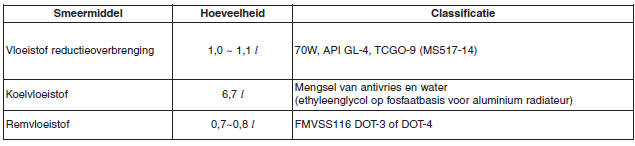 AANBEVOLEN SMEERMIDDELEN EN HOEVEELHEDEN