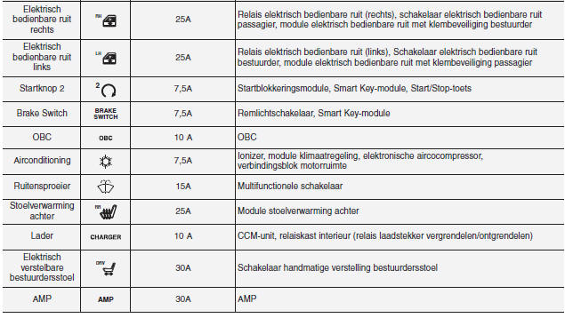 Zekeringkast motorruimte