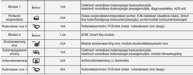 Zekeringkast motorruimte