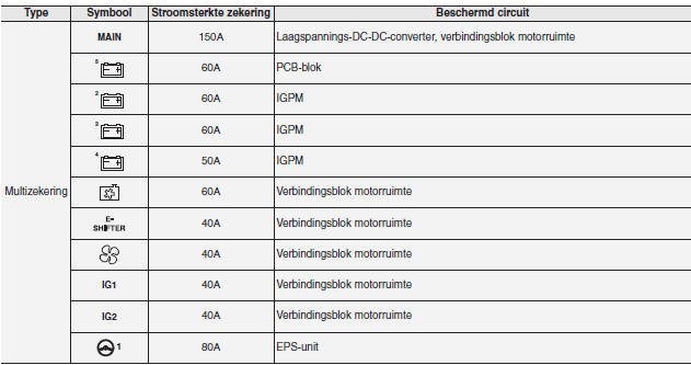 Zekeringkast motorruimte