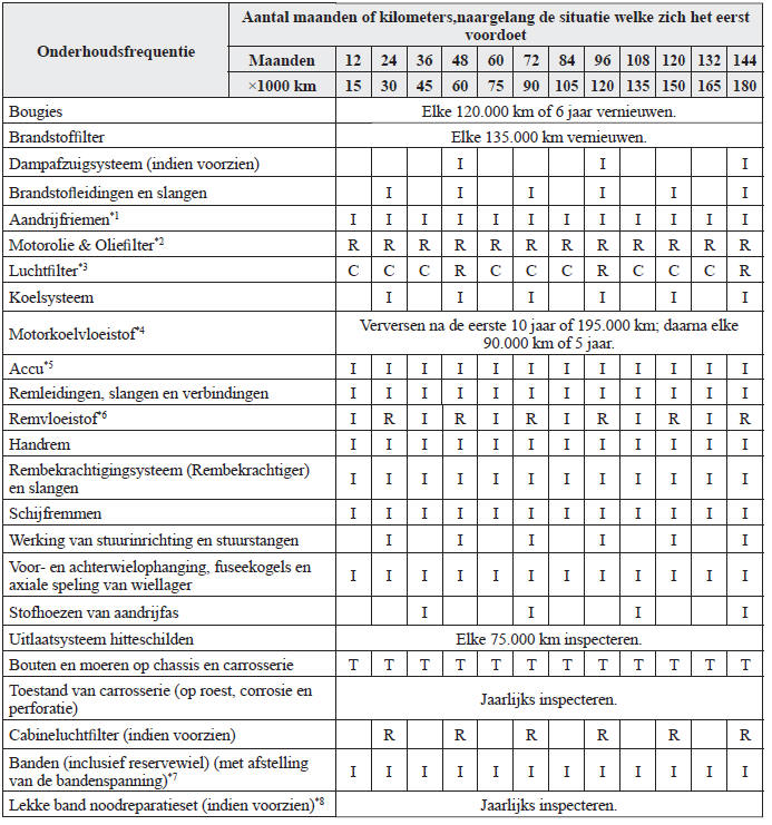 Periodieke onderhoudsbeurten 