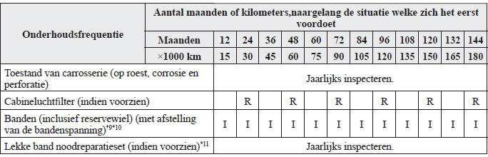 Periodieke onderhoudsbeurten 