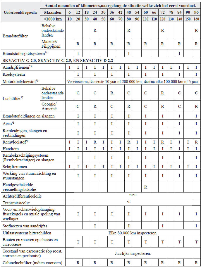 Periodieke onderhoudsbeurten 