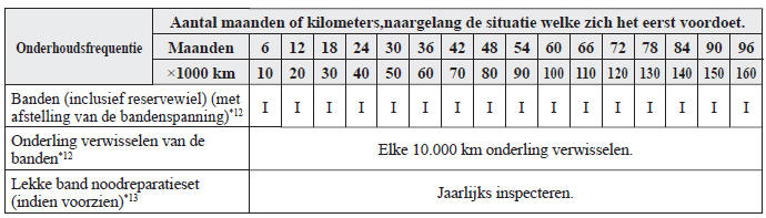 Periodieke onderhoudsbeurten 