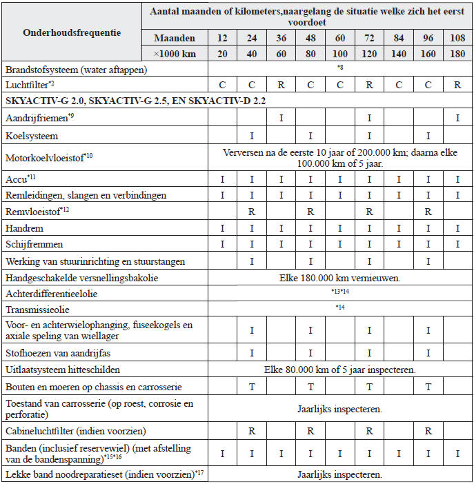 Periodieke onderhoudsbeurten 