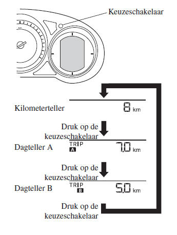 Instrumentengroep en display