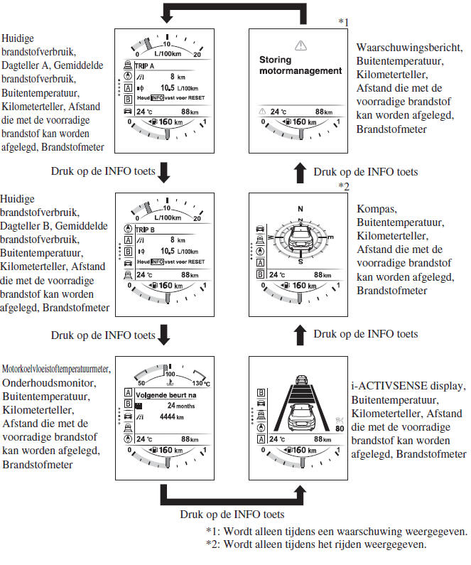 Instrumentengroep en display