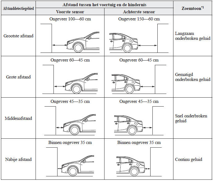 Parkeersensorsysteem