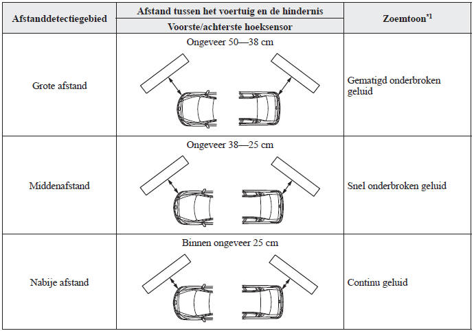 Parkeersensorsysteem