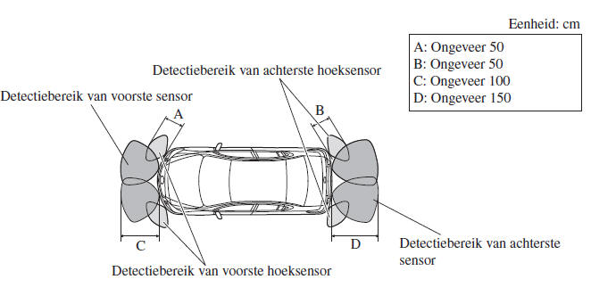 Parkeersensorsysteem