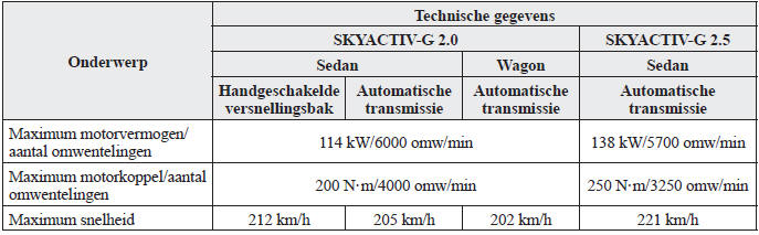 Technische gegevens