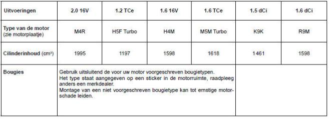 Gegevens van de motor