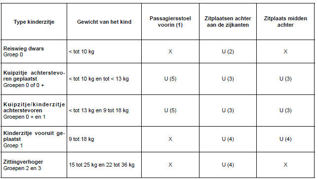 Bevestiging met autogordel