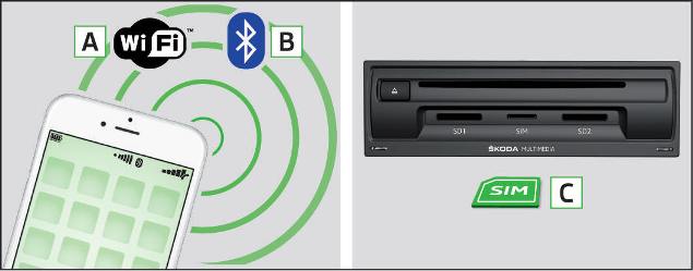 Afb. 195 WLAN (Wi-Fi) / Bluetooth® / simkaart