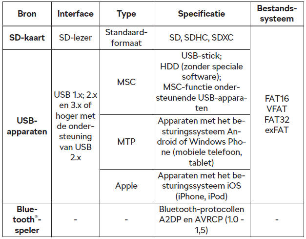 Ondersteunde audiobronnen