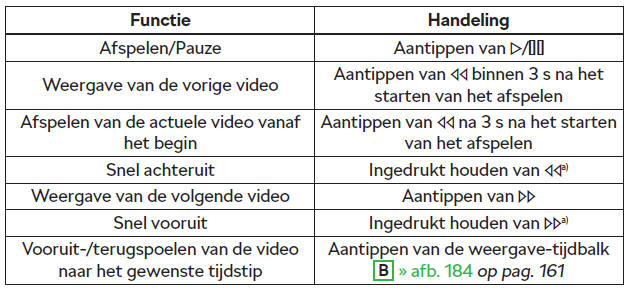 Weergave aansturen