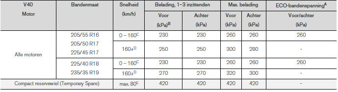 Banden - goedgekeurde bandenspanning