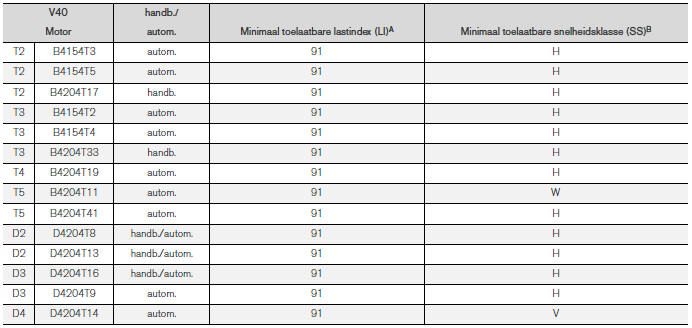 Lastindex en snelheidsklasse